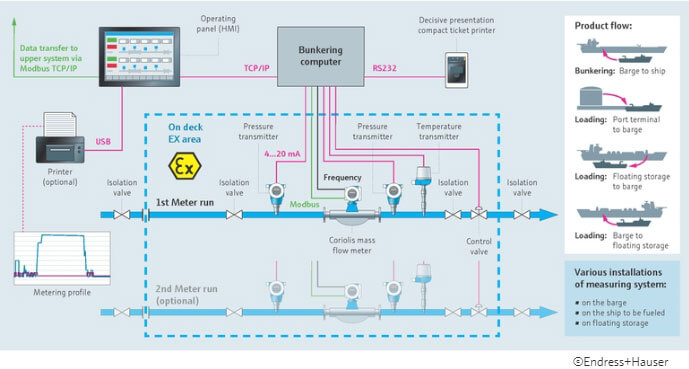 Mass flow meter bunkering systems for marine fuels